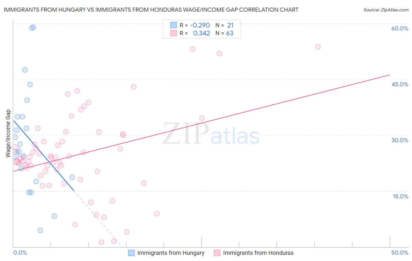 Immigrants from Hungary vs Immigrants from Honduras Wage/Income Gap