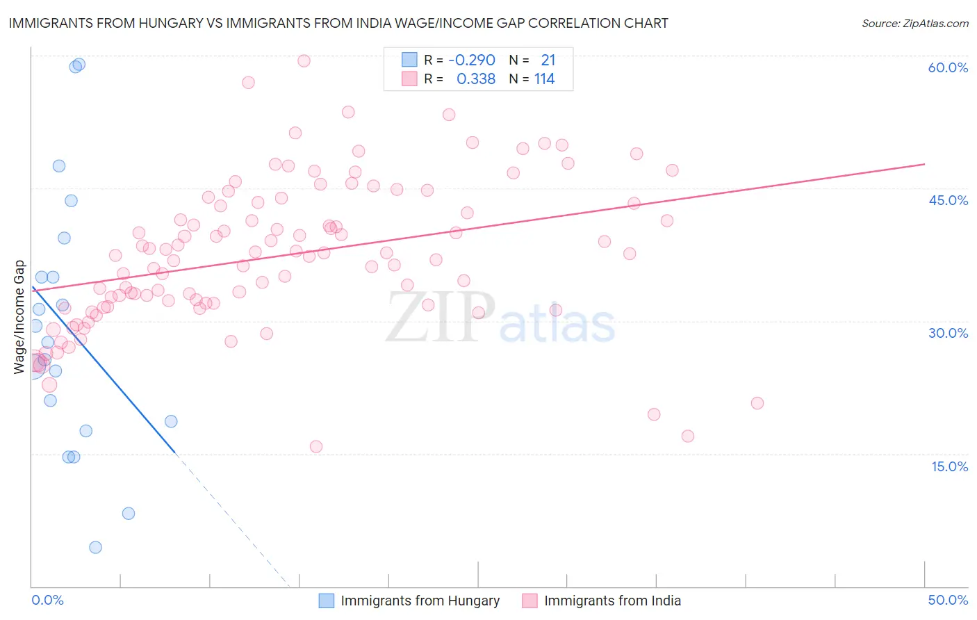 Immigrants from Hungary vs Immigrants from India Wage/Income Gap