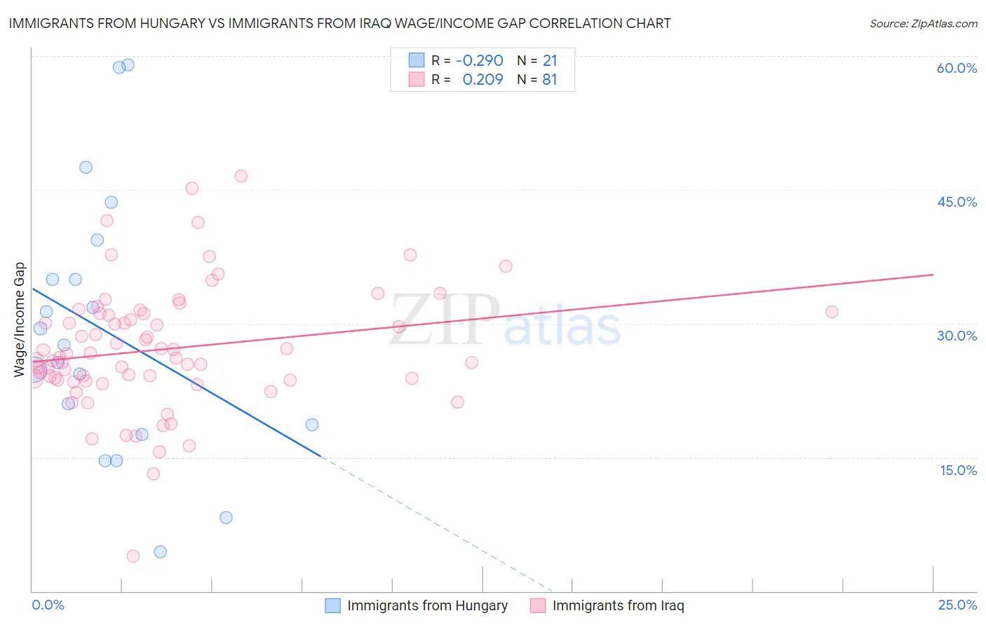 Immigrants from Hungary vs Immigrants from Iraq Wage/Income Gap