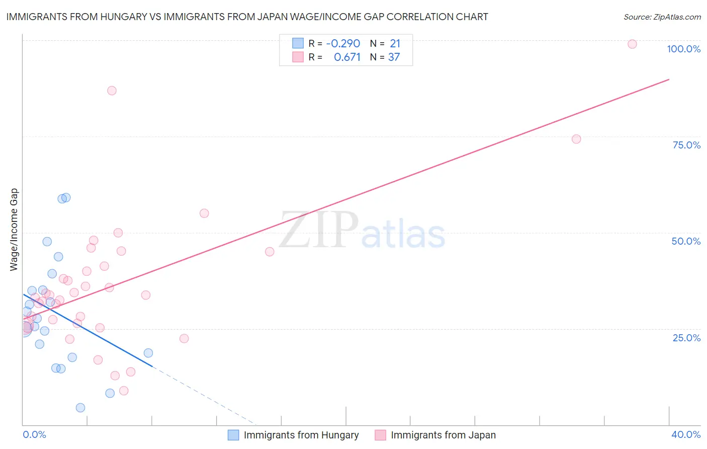 Immigrants from Hungary vs Immigrants from Japan Wage/Income Gap