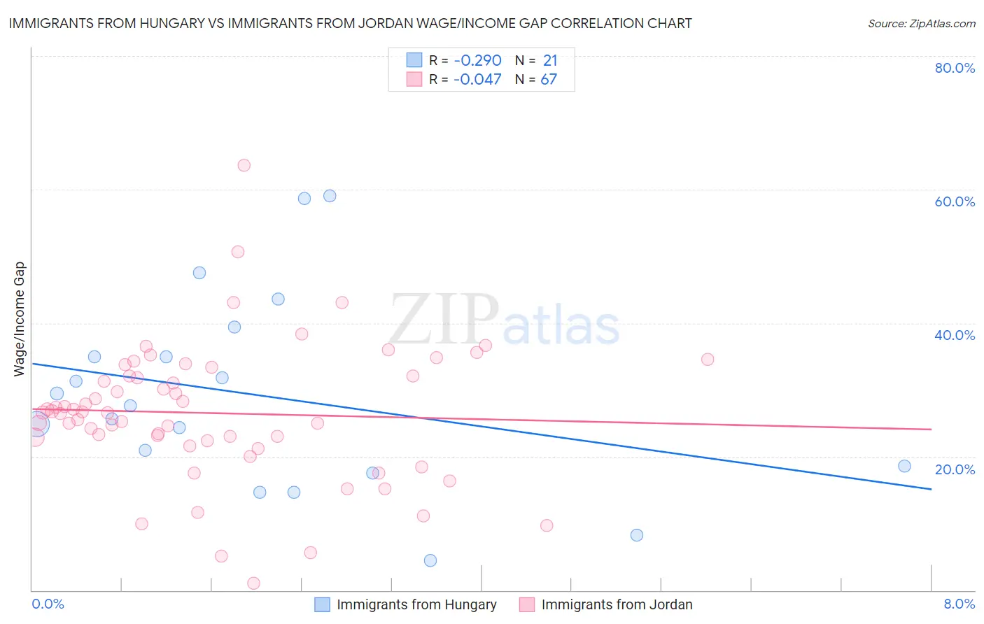 Immigrants from Hungary vs Immigrants from Jordan Wage/Income Gap