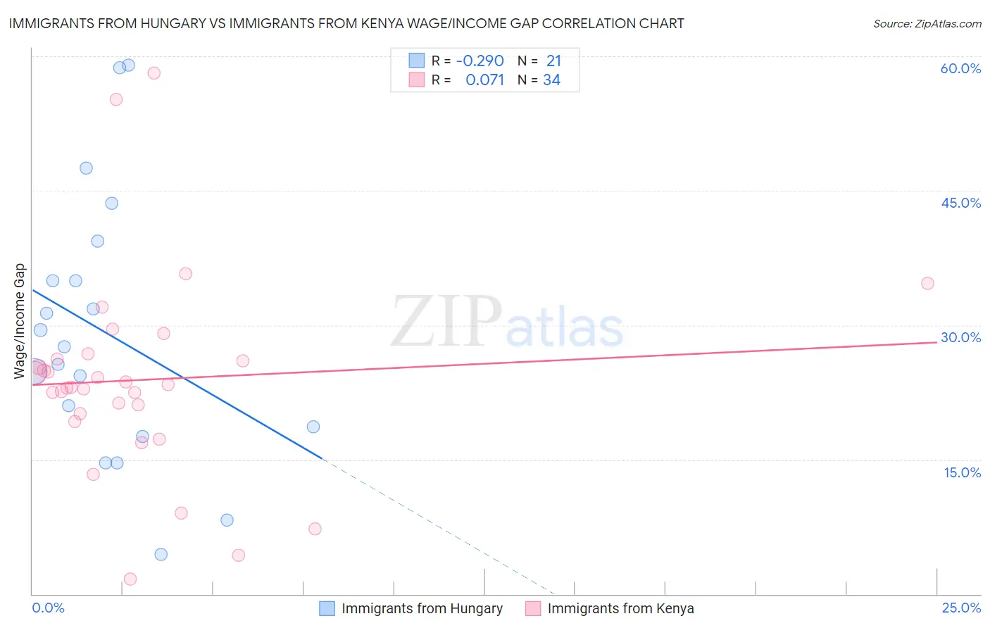 Immigrants from Hungary vs Immigrants from Kenya Wage/Income Gap