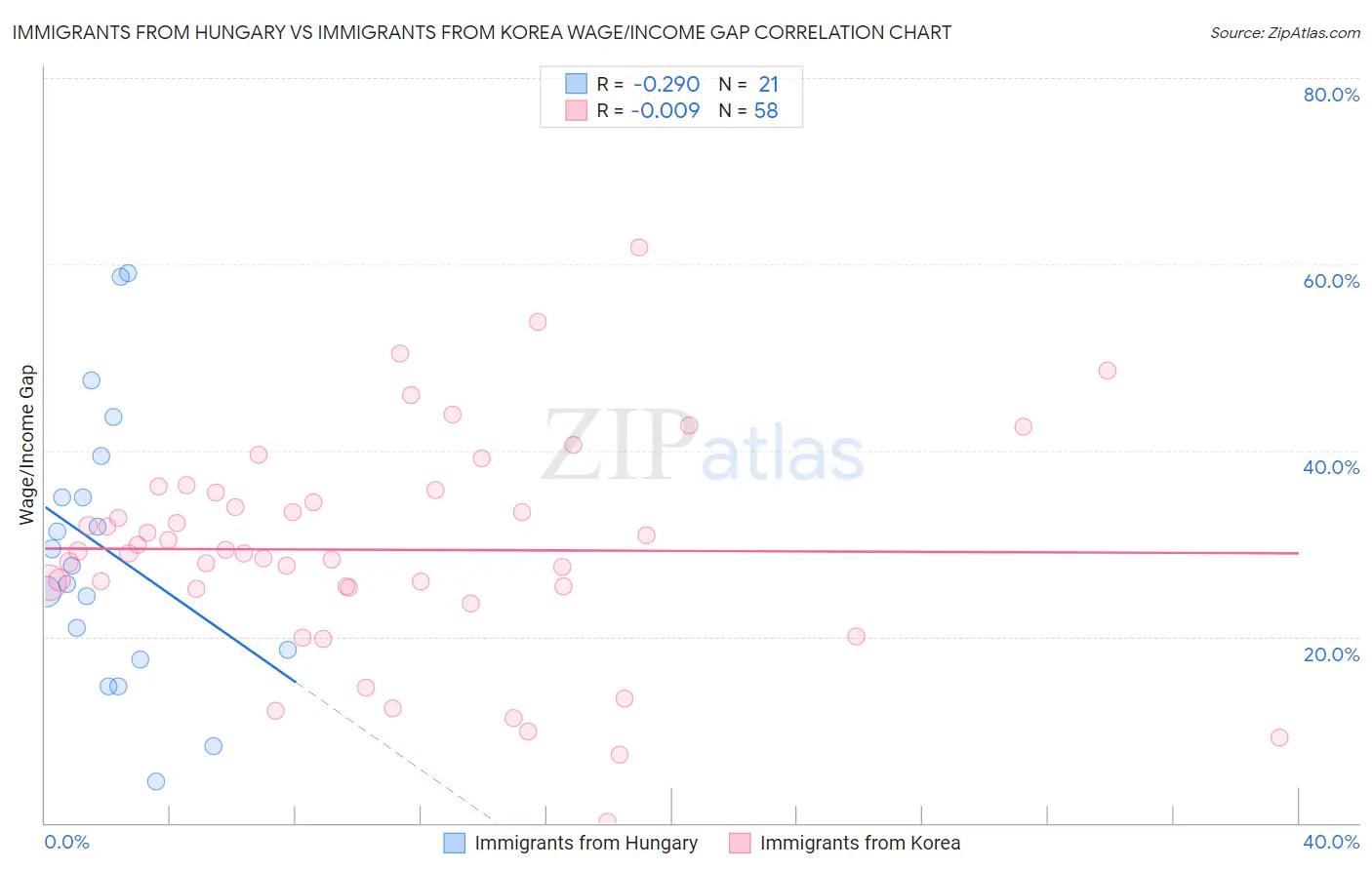 Immigrants from Hungary vs Immigrants from Korea Wage/Income Gap