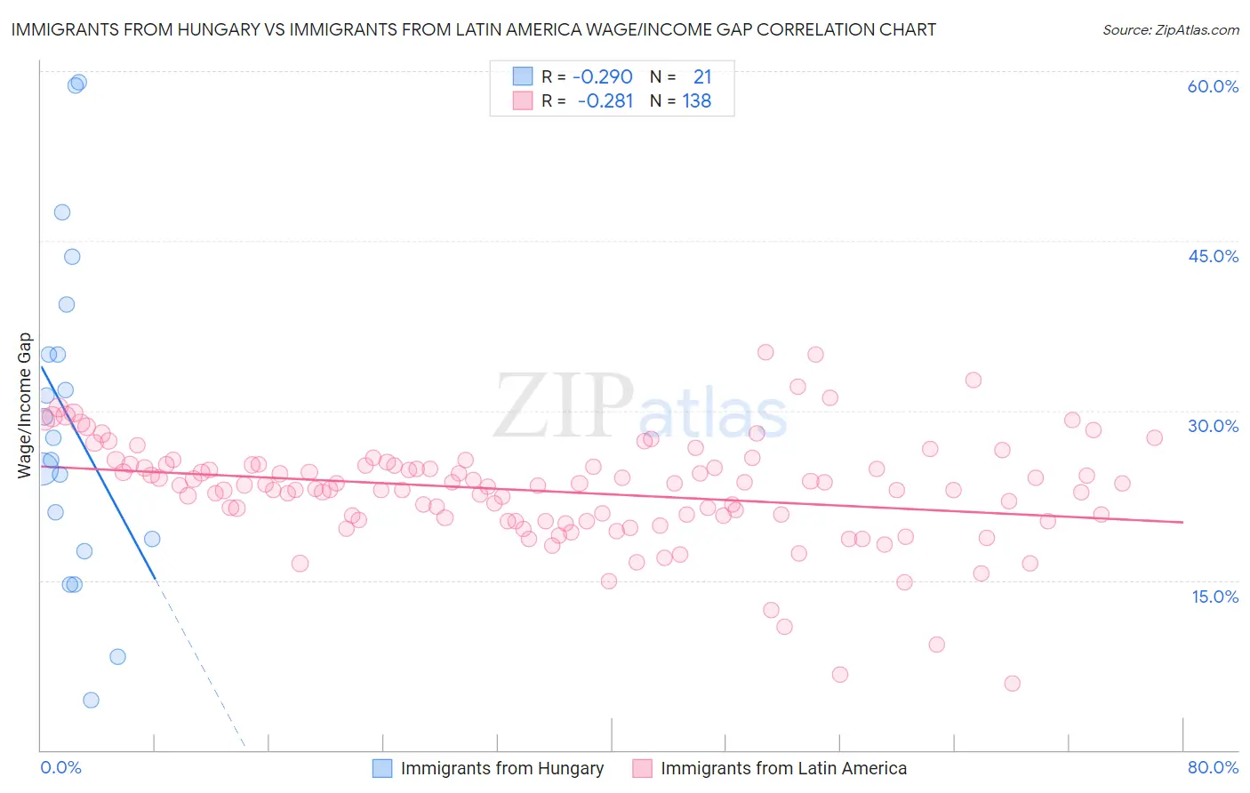 Immigrants from Hungary vs Immigrants from Latin America Wage/Income Gap