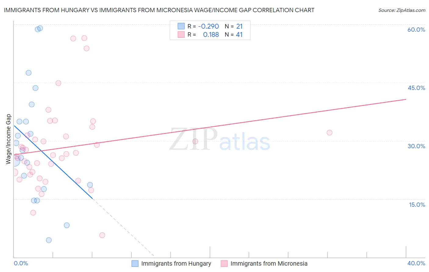 Immigrants from Hungary vs Immigrants from Micronesia Wage/Income Gap