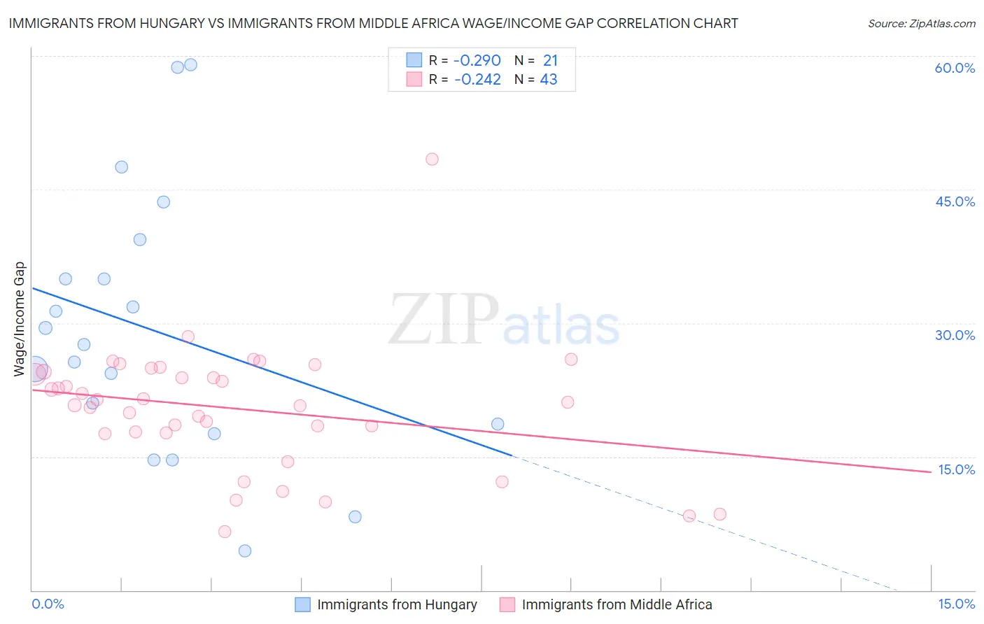Immigrants from Hungary vs Immigrants from Middle Africa Wage/Income Gap