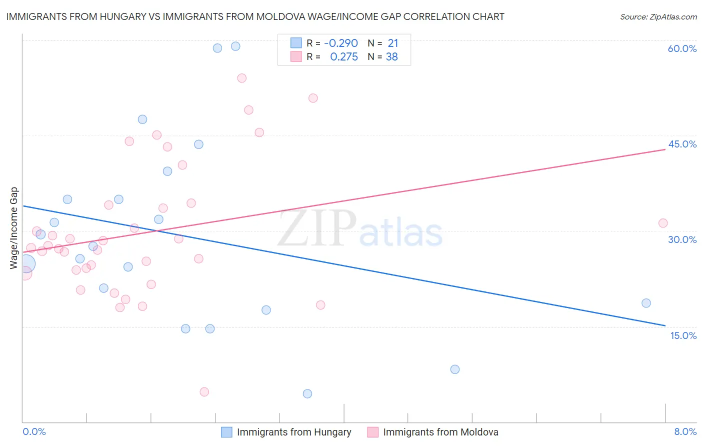 Immigrants from Hungary vs Immigrants from Moldova Wage/Income Gap