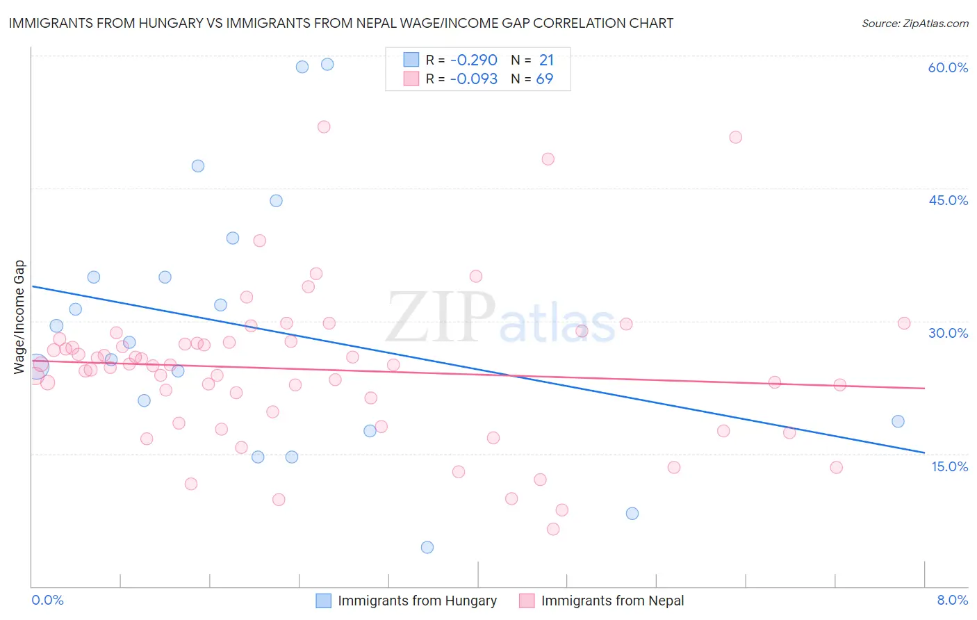 Immigrants from Hungary vs Immigrants from Nepal Wage/Income Gap
