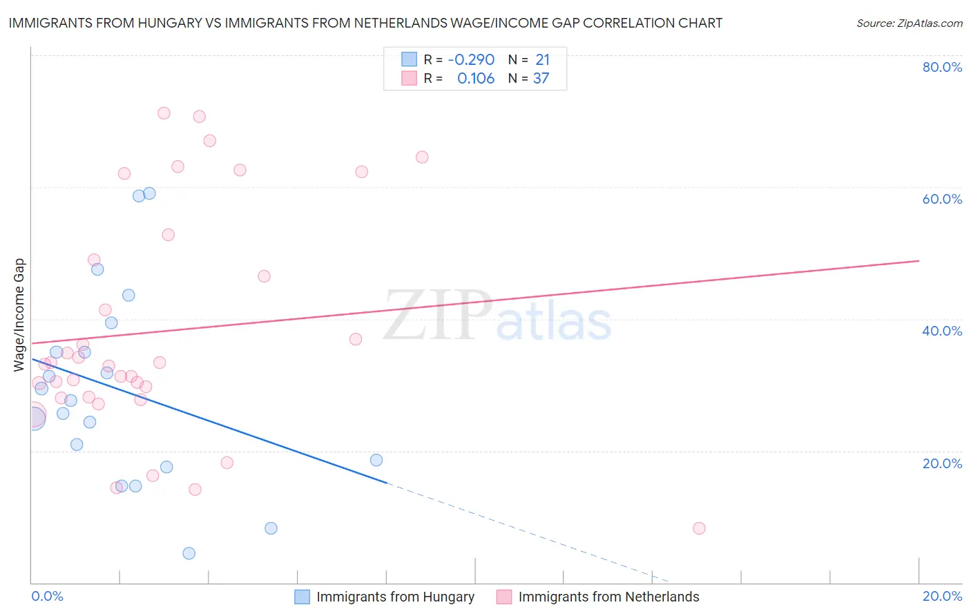 Immigrants from Hungary vs Immigrants from Netherlands Wage/Income Gap