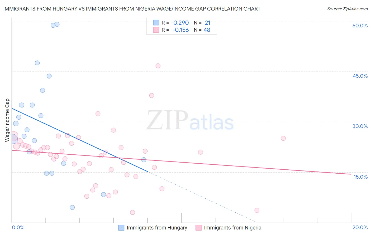 Immigrants from Hungary vs Immigrants from Nigeria Wage/Income Gap