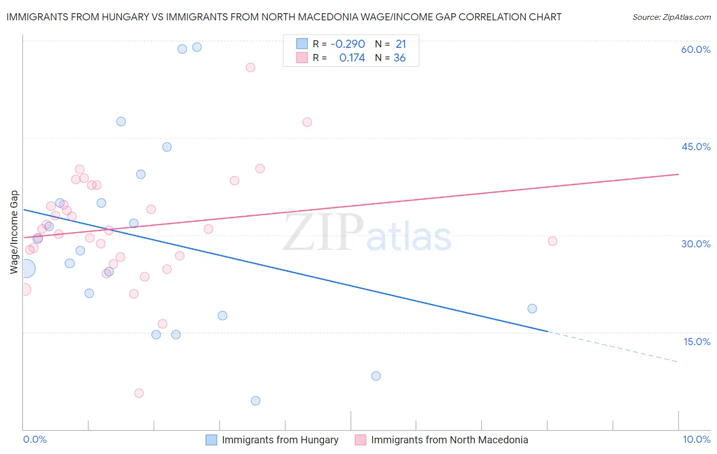 Immigrants from Hungary vs Immigrants from North Macedonia Wage/Income Gap