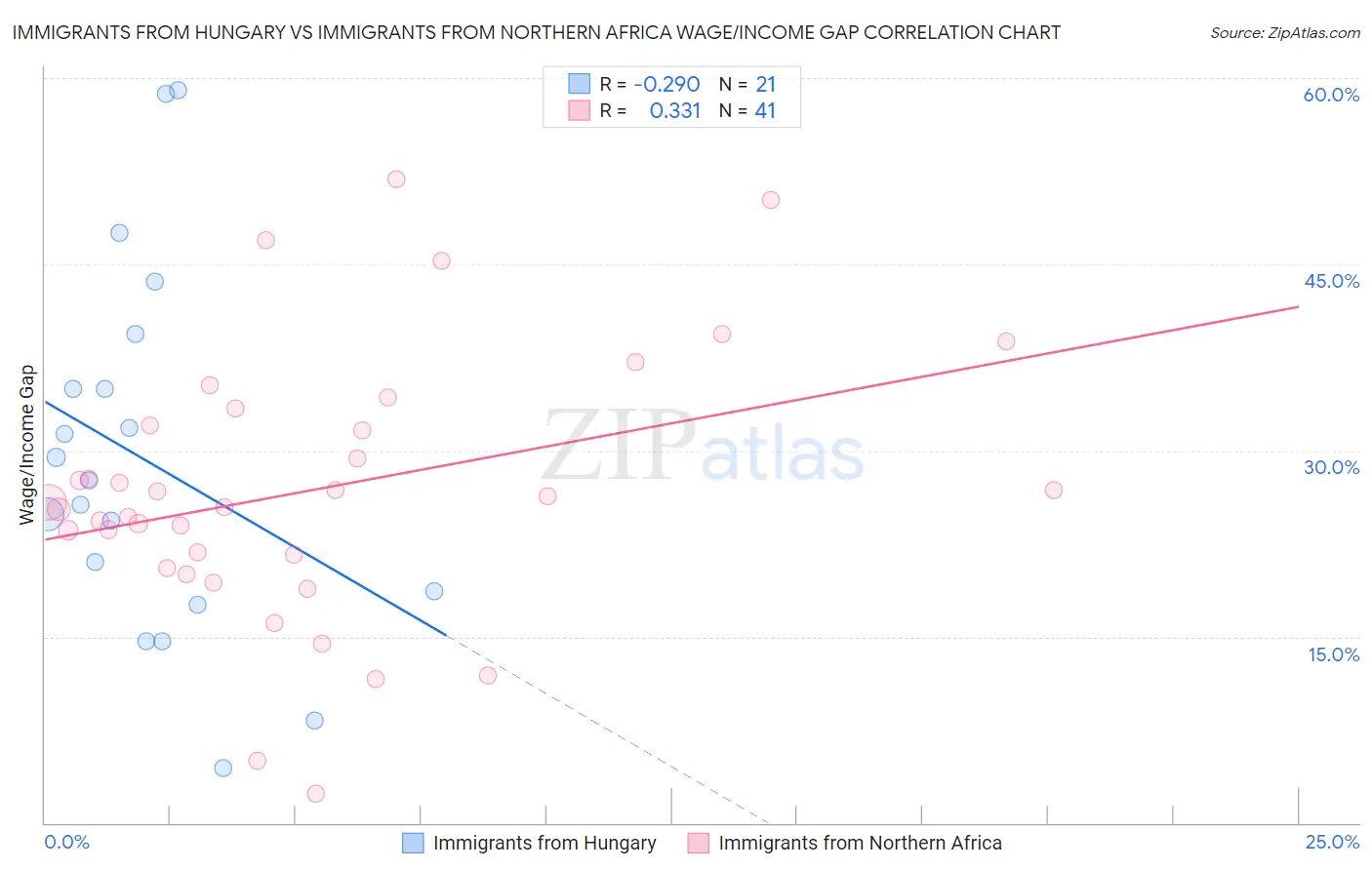 Immigrants from Hungary vs Immigrants from Northern Africa Wage/Income Gap