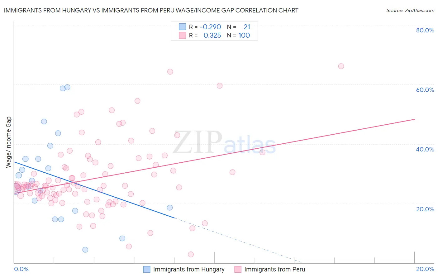 Immigrants from Hungary vs Immigrants from Peru Wage/Income Gap