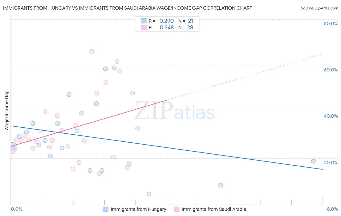 Immigrants from Hungary vs Immigrants from Saudi Arabia Wage/Income Gap