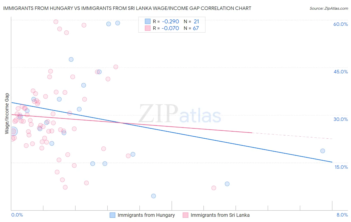 Immigrants from Hungary vs Immigrants from Sri Lanka Wage/Income Gap
