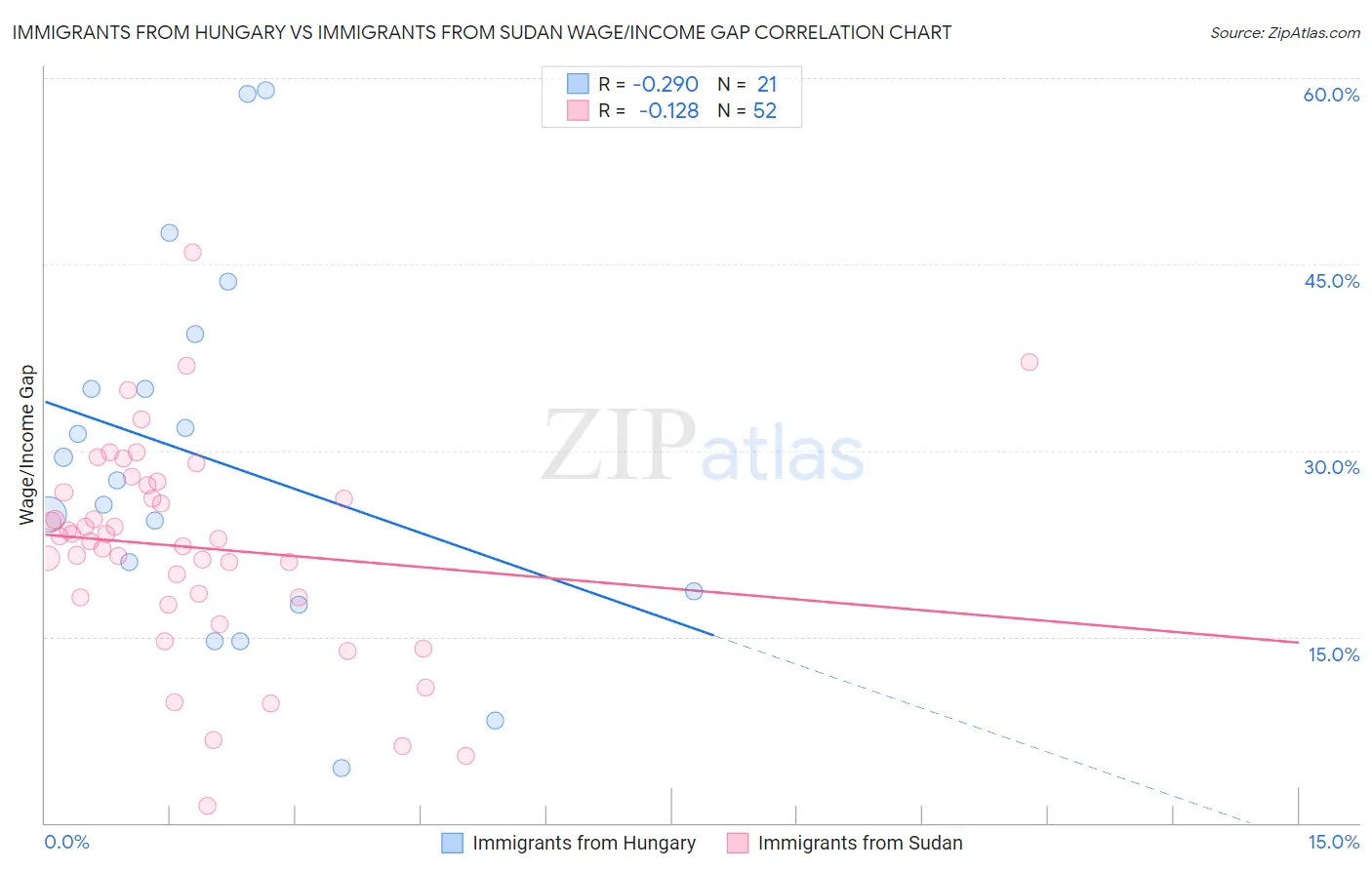Immigrants from Hungary vs Immigrants from Sudan Wage/Income Gap