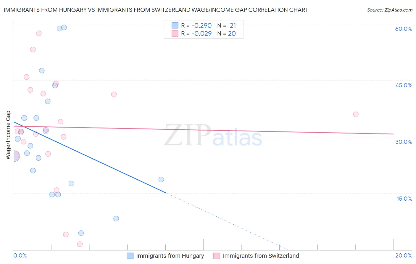 Immigrants from Hungary vs Immigrants from Switzerland Wage/Income Gap