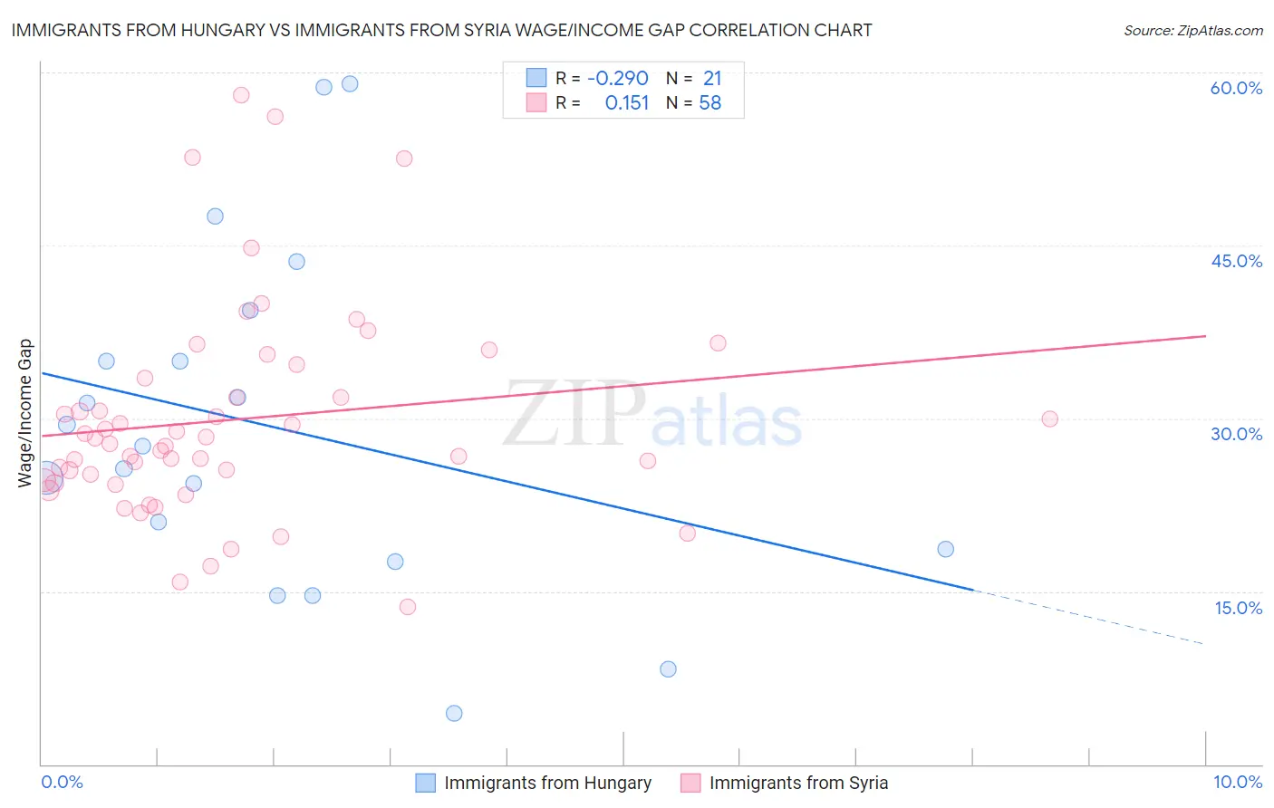 Immigrants from Hungary vs Immigrants from Syria Wage/Income Gap