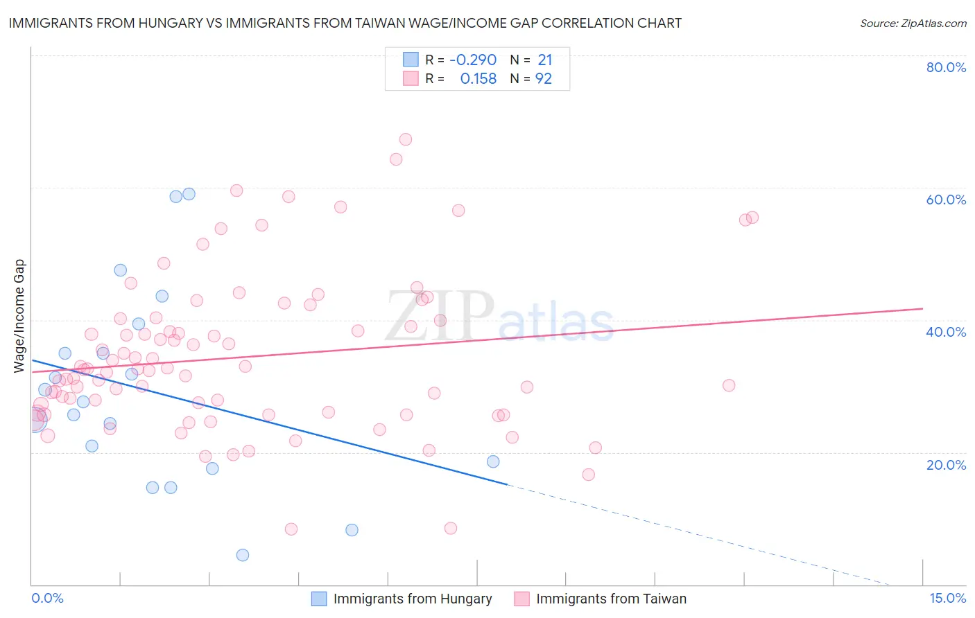 Immigrants from Hungary vs Immigrants from Taiwan Wage/Income Gap