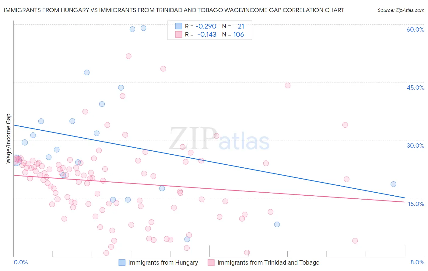 Immigrants from Hungary vs Immigrants from Trinidad and Tobago Wage/Income Gap
