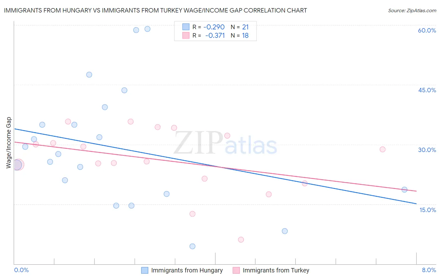 Immigrants from Hungary vs Immigrants from Turkey Wage/Income Gap