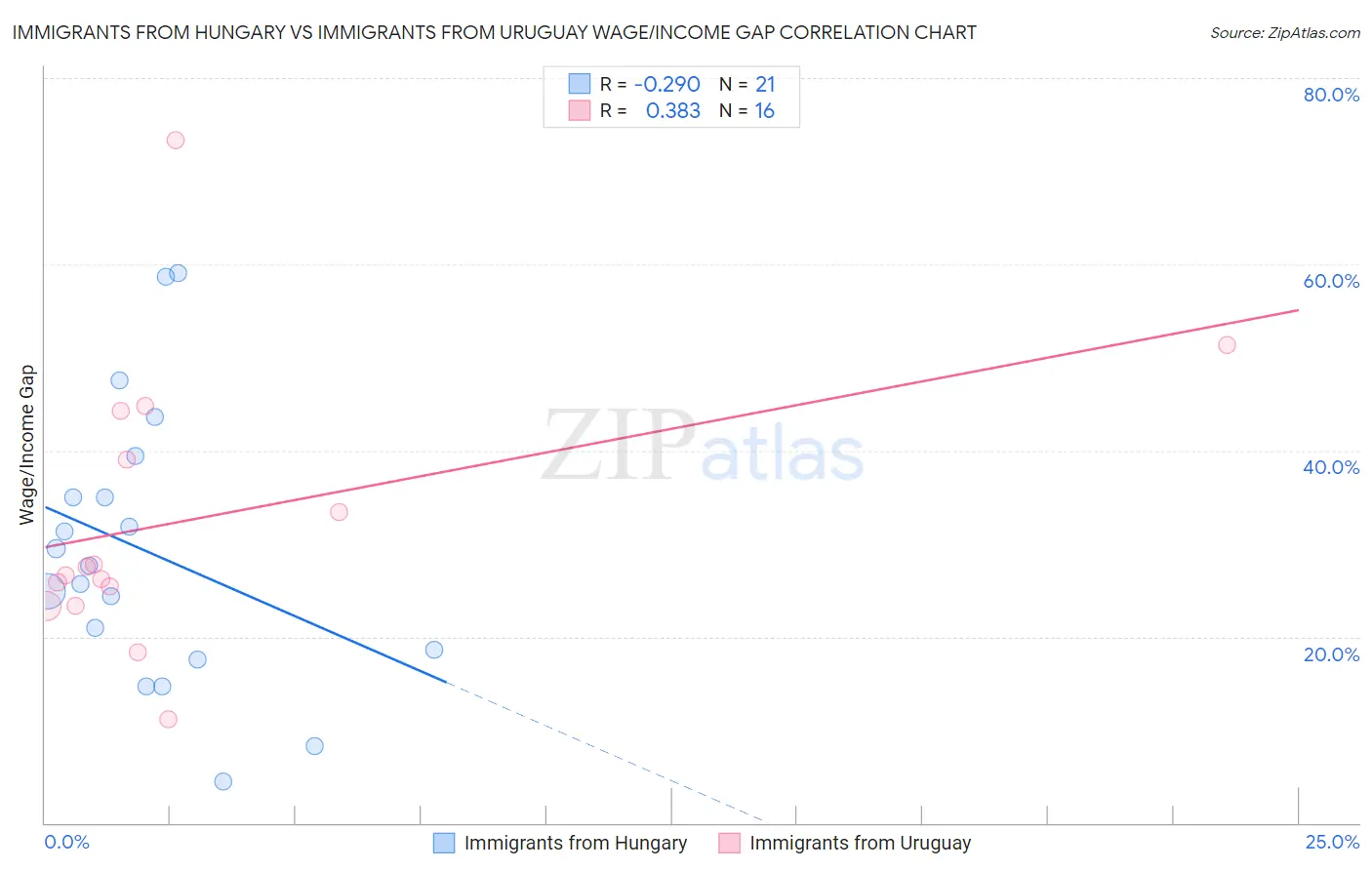Immigrants from Hungary vs Immigrants from Uruguay Wage/Income Gap
