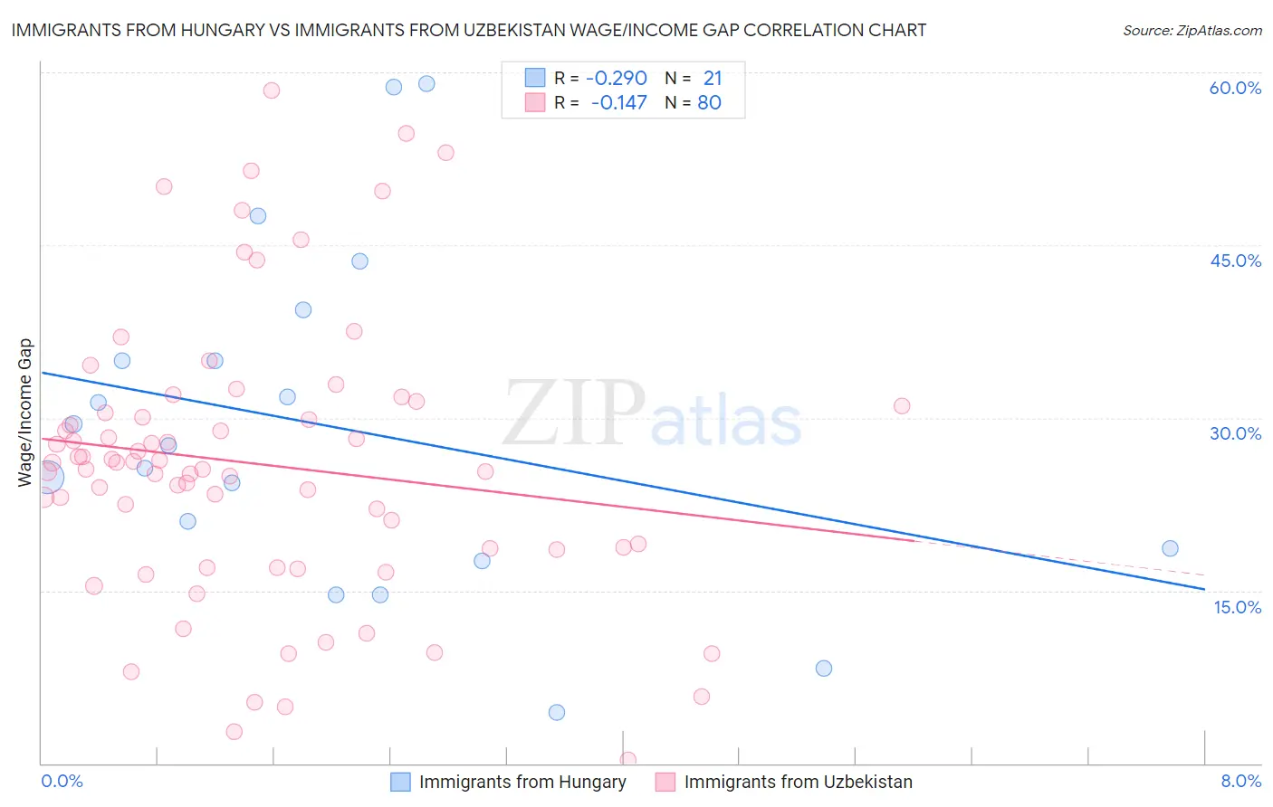 Immigrants from Hungary vs Immigrants from Uzbekistan Wage/Income Gap