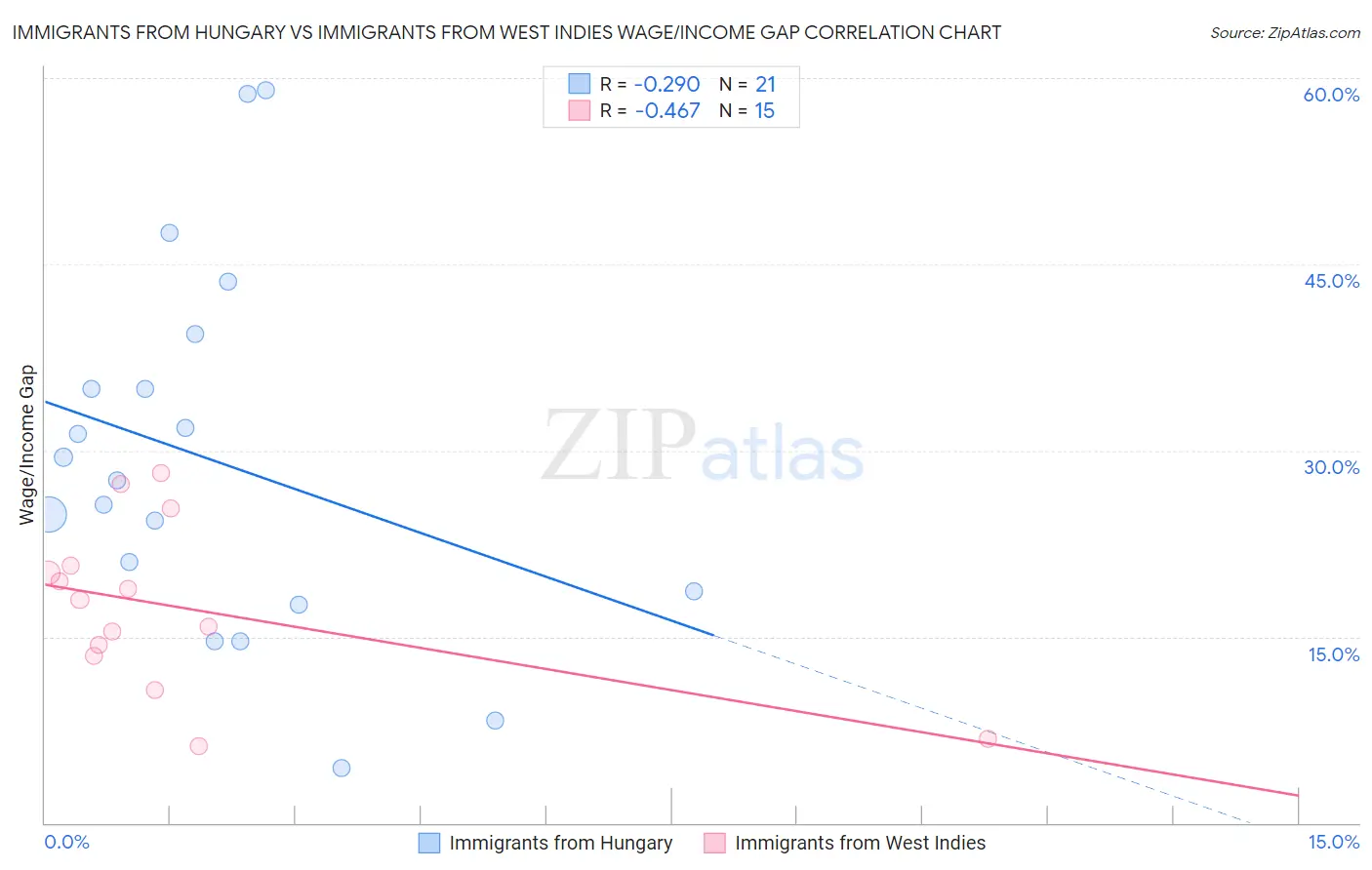 Immigrants from Hungary vs Immigrants from West Indies Wage/Income Gap
