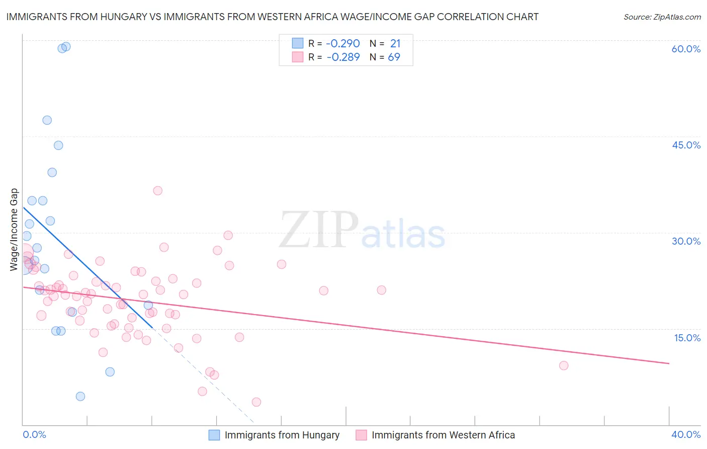 Immigrants from Hungary vs Immigrants from Western Africa Wage/Income Gap