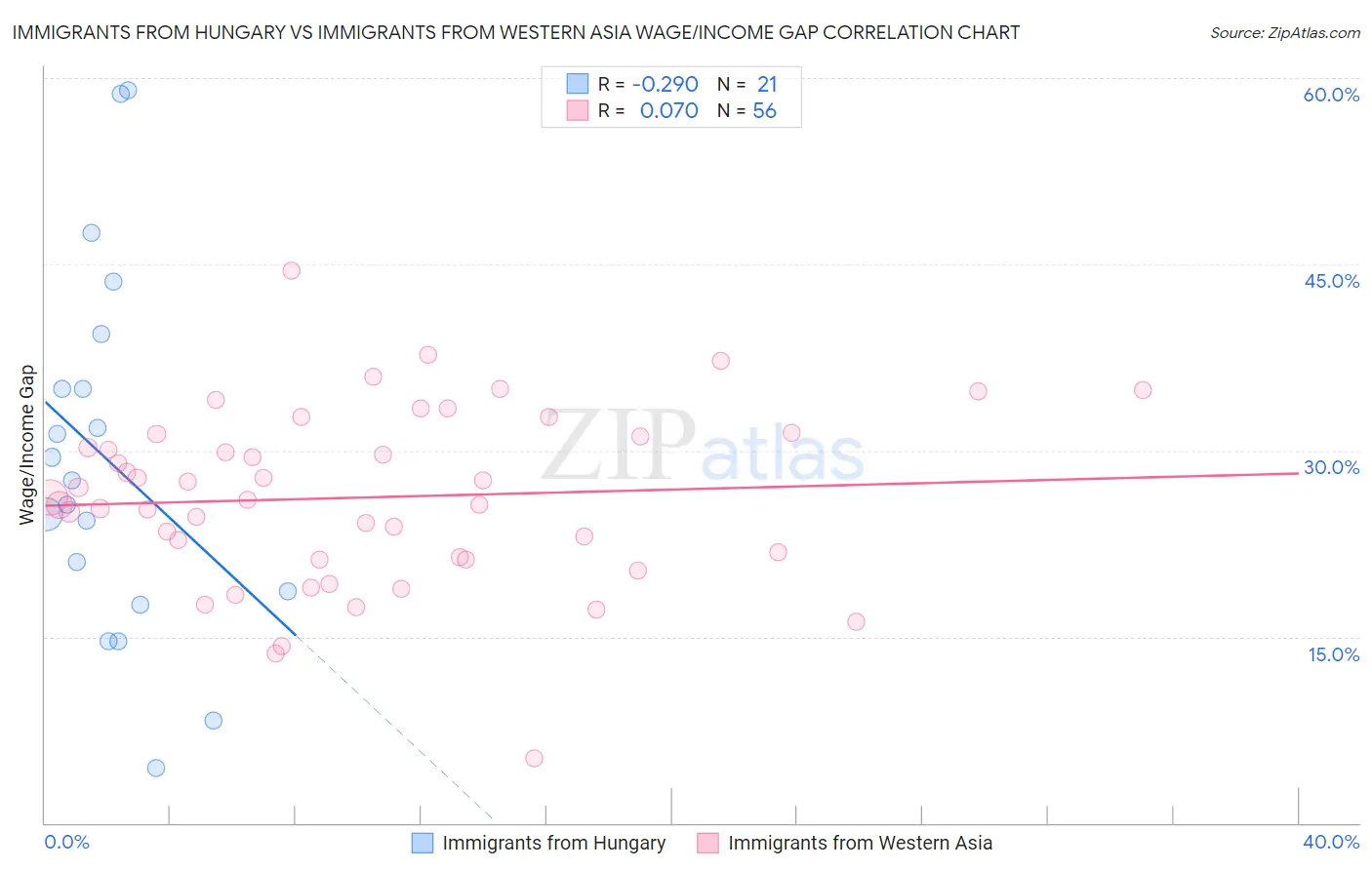 Immigrants from Hungary vs Immigrants from Western Asia Wage/Income Gap