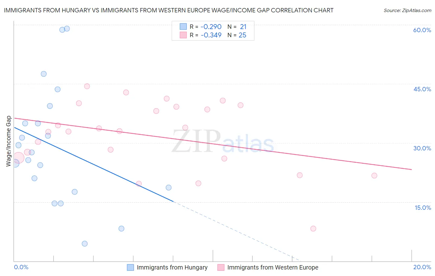 Immigrants from Hungary vs Immigrants from Western Europe Wage/Income Gap