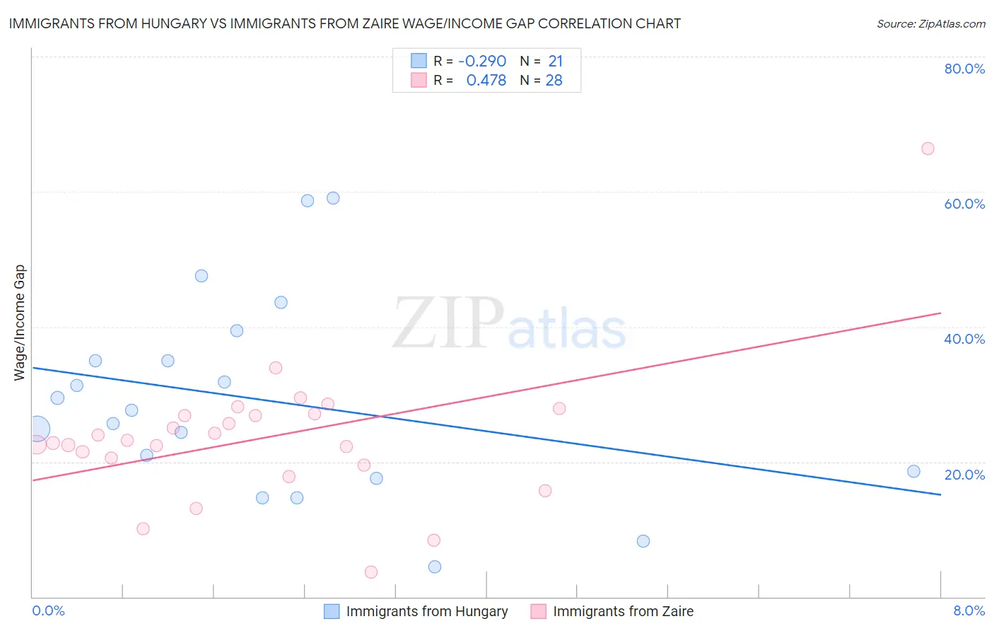Immigrants from Hungary vs Immigrants from Zaire Wage/Income Gap