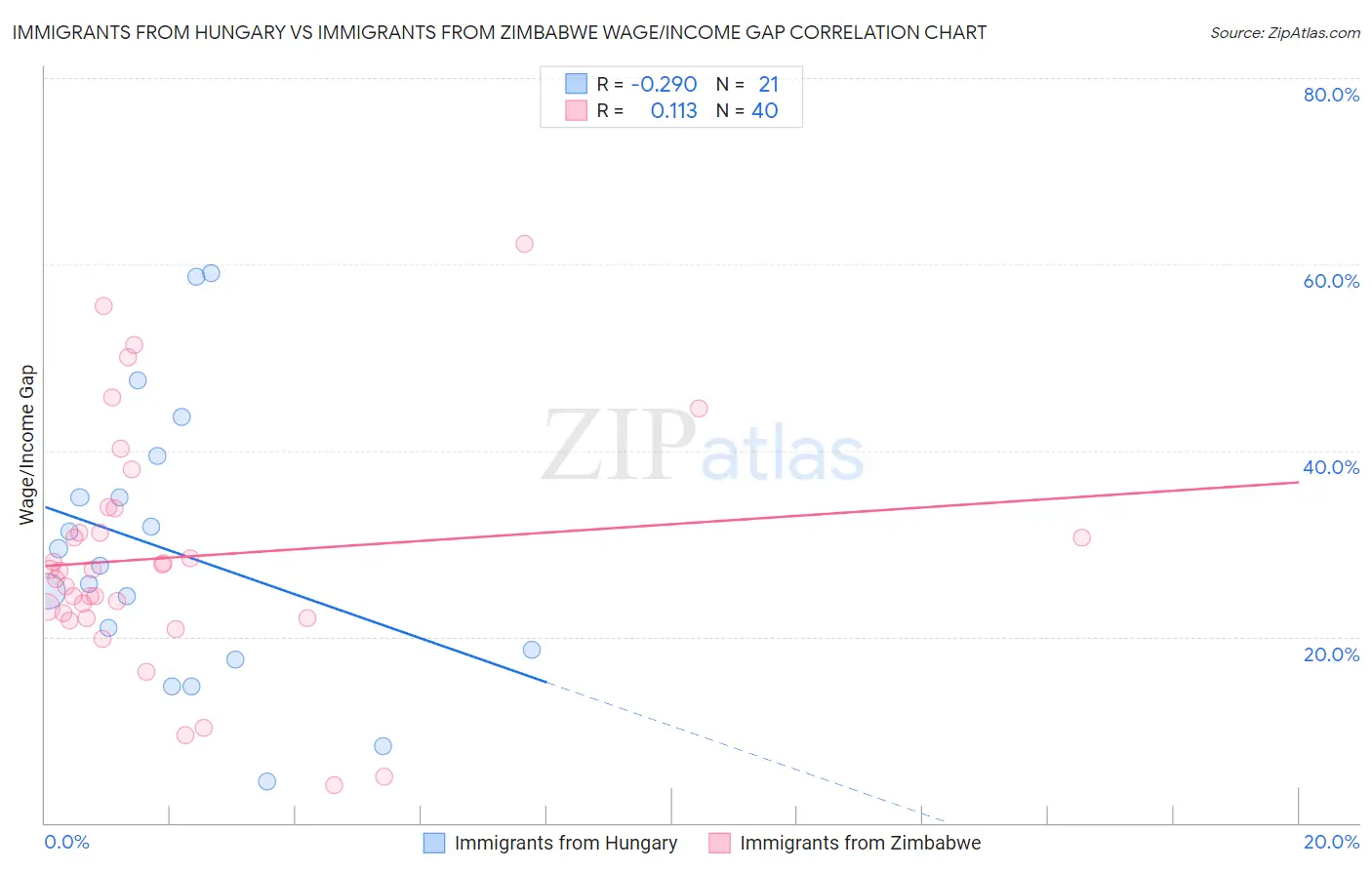Immigrants from Hungary vs Immigrants from Zimbabwe Wage/Income Gap