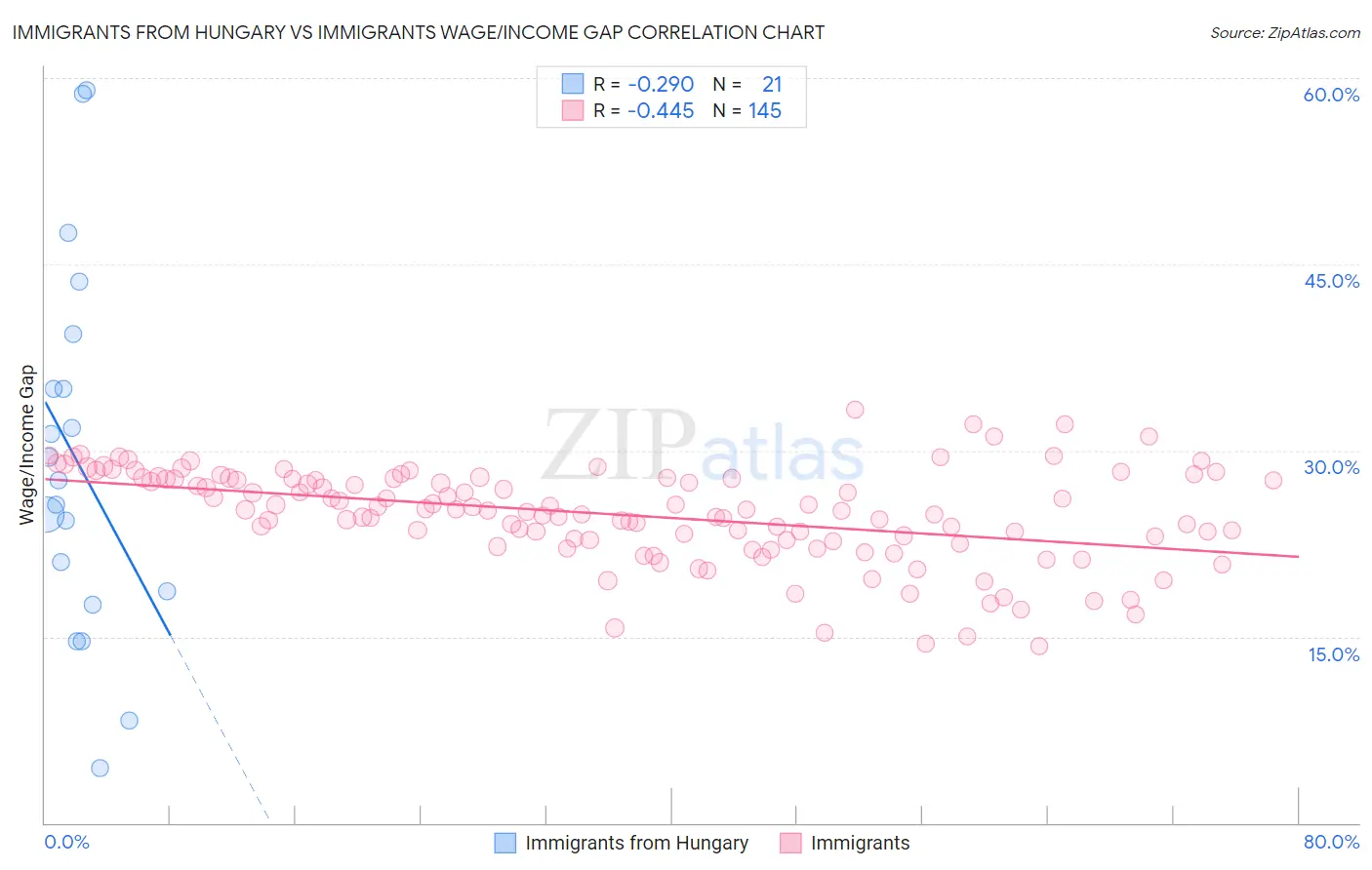 Immigrants from Hungary vs Immigrants Wage/Income Gap