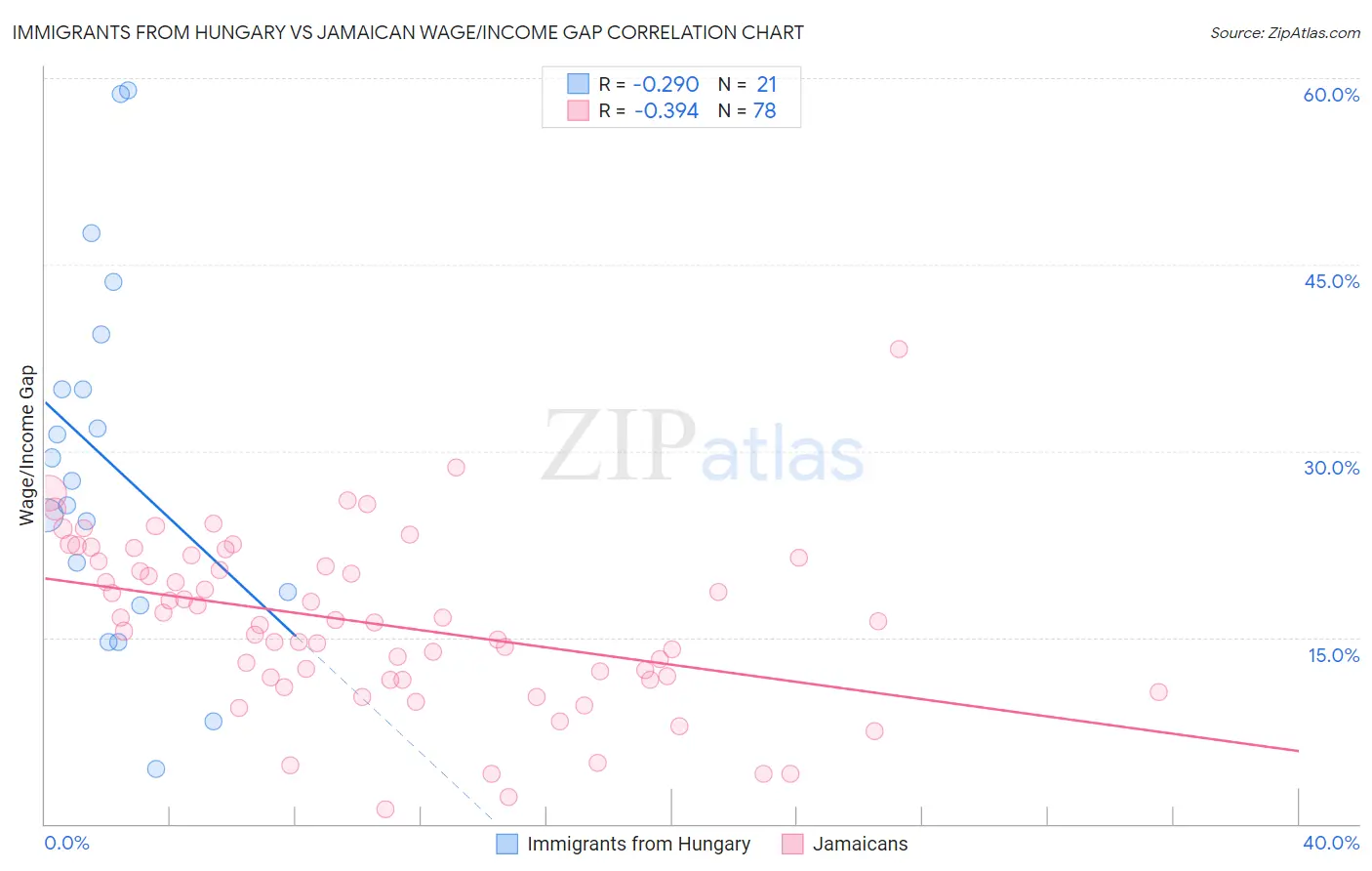 Immigrants from Hungary vs Jamaican Wage/Income Gap