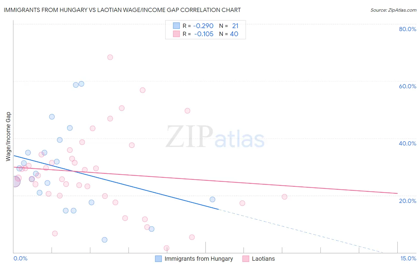 Immigrants from Hungary vs Laotian Wage/Income Gap