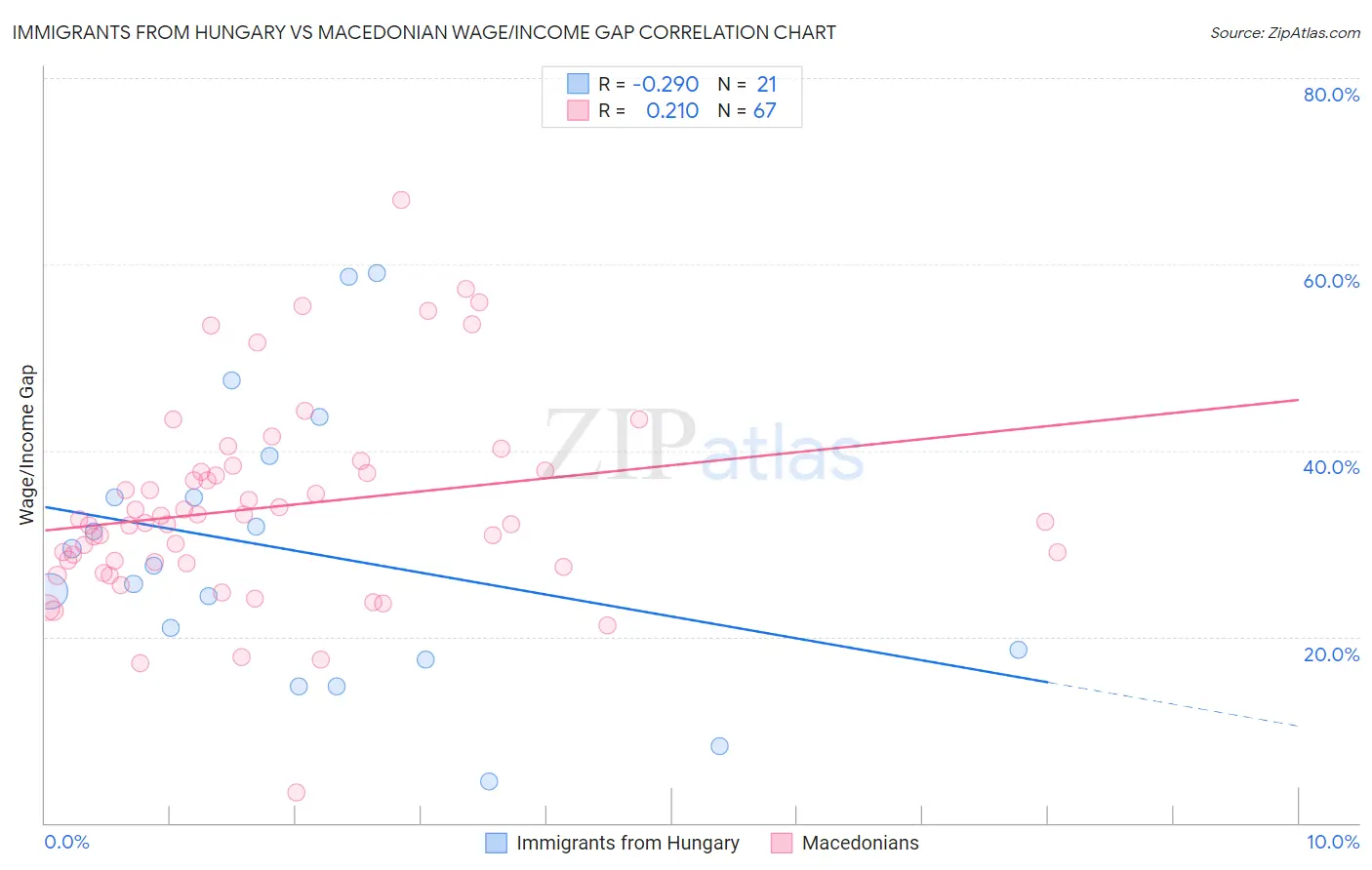 Immigrants from Hungary vs Macedonian Wage/Income Gap