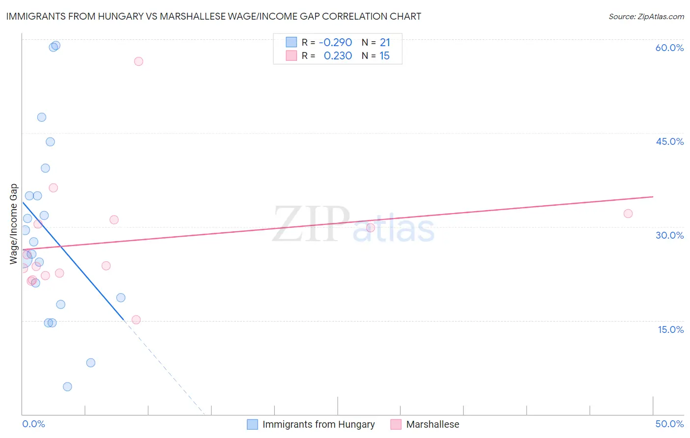 Immigrants from Hungary vs Marshallese Wage/Income Gap