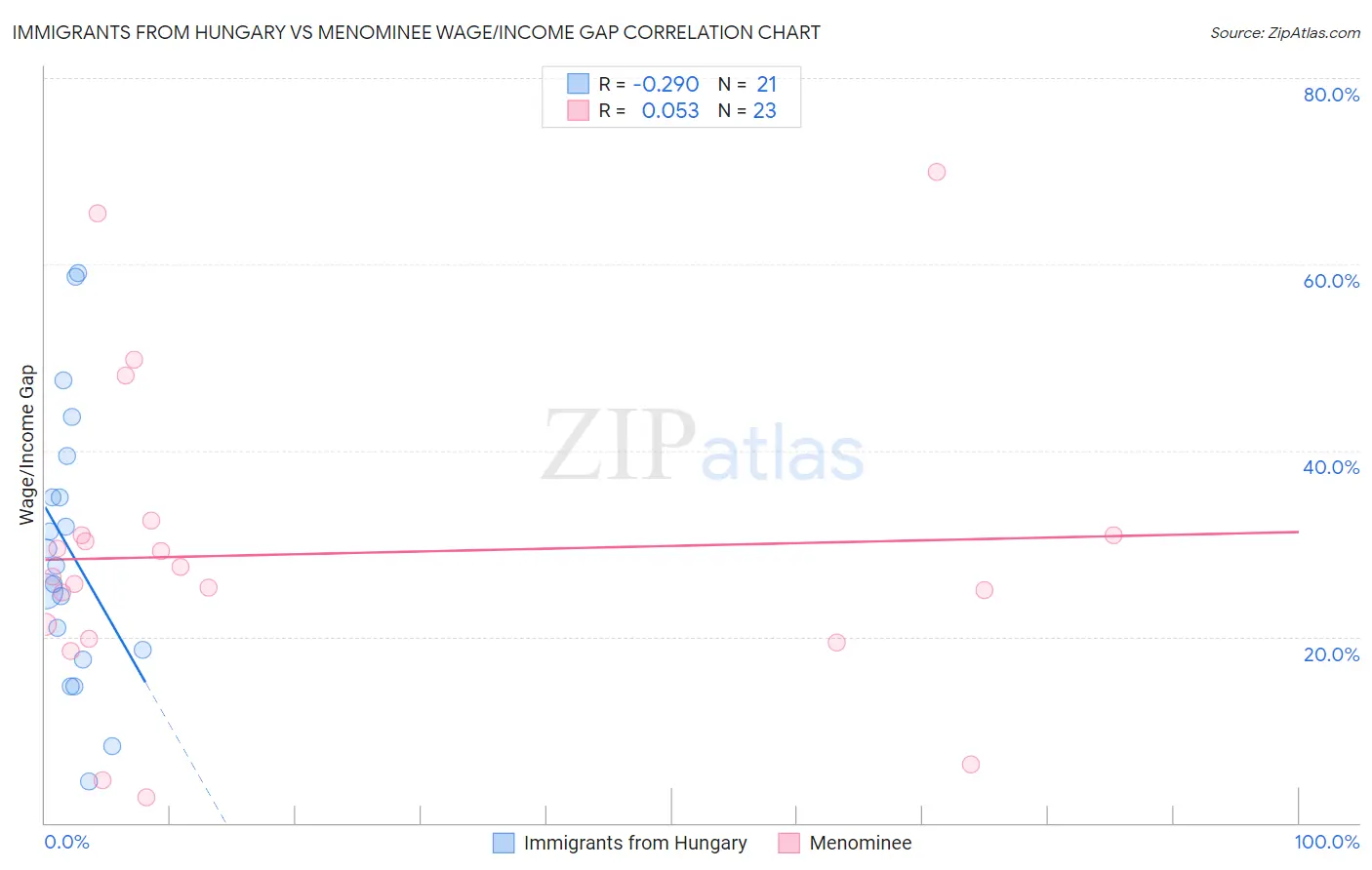 Immigrants from Hungary vs Menominee Wage/Income Gap