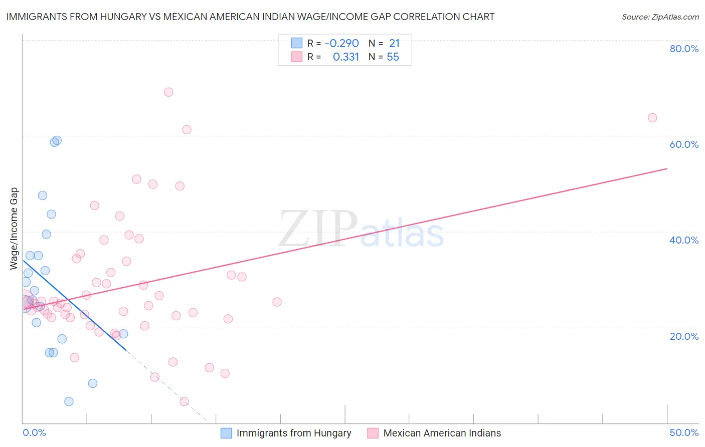 Immigrants from Hungary vs Mexican American Indian Wage/Income Gap