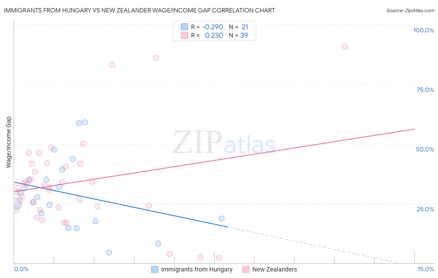 Immigrants from Hungary vs New Zealander Wage/Income Gap
