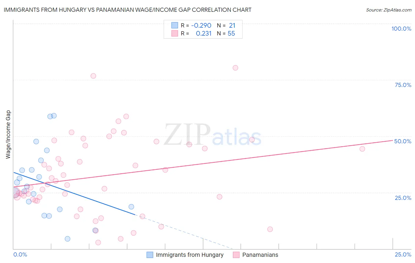 Immigrants from Hungary vs Panamanian Wage/Income Gap