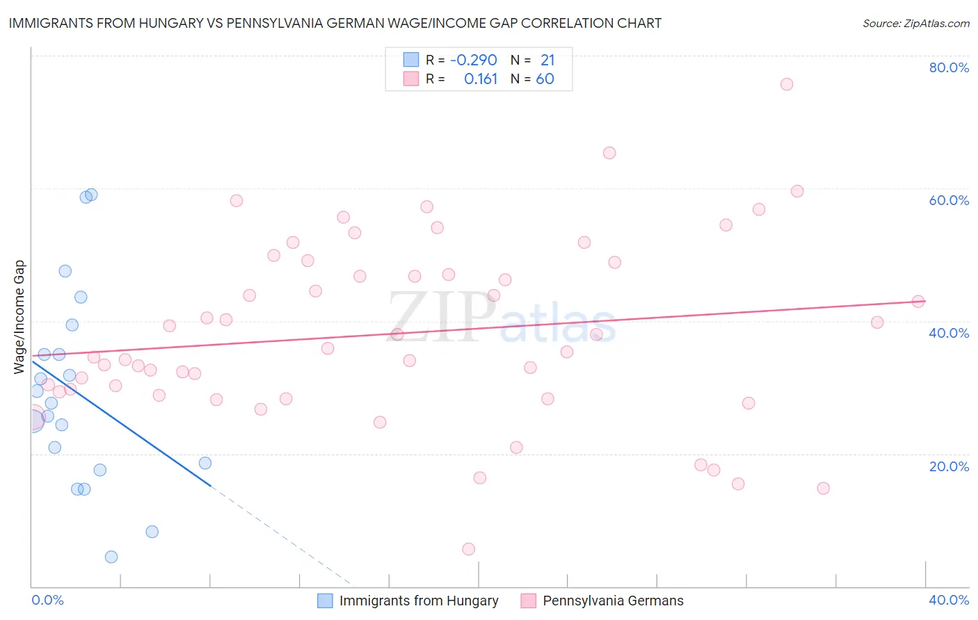 Immigrants from Hungary vs Pennsylvania German Wage/Income Gap