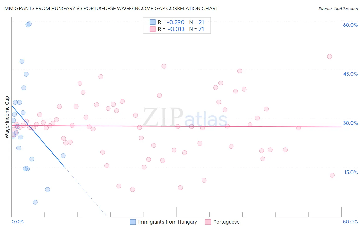 Immigrants from Hungary vs Portuguese Wage/Income Gap