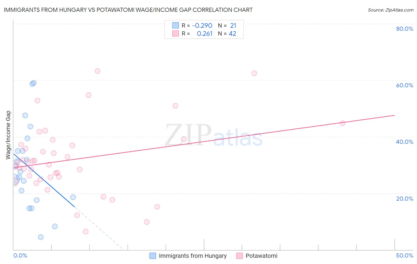 Immigrants from Hungary vs Potawatomi Wage/Income Gap