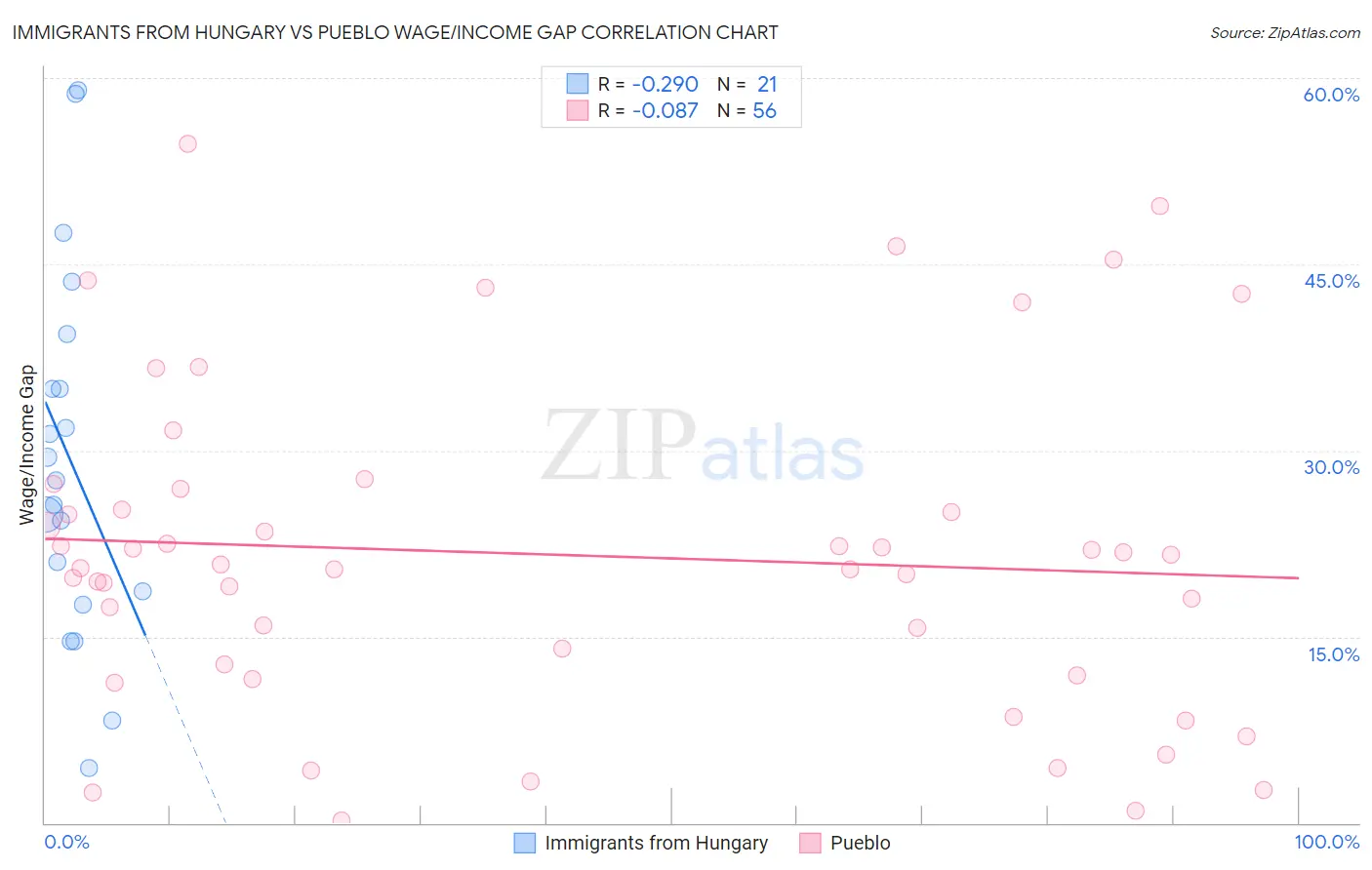 Immigrants from Hungary vs Pueblo Wage/Income Gap
