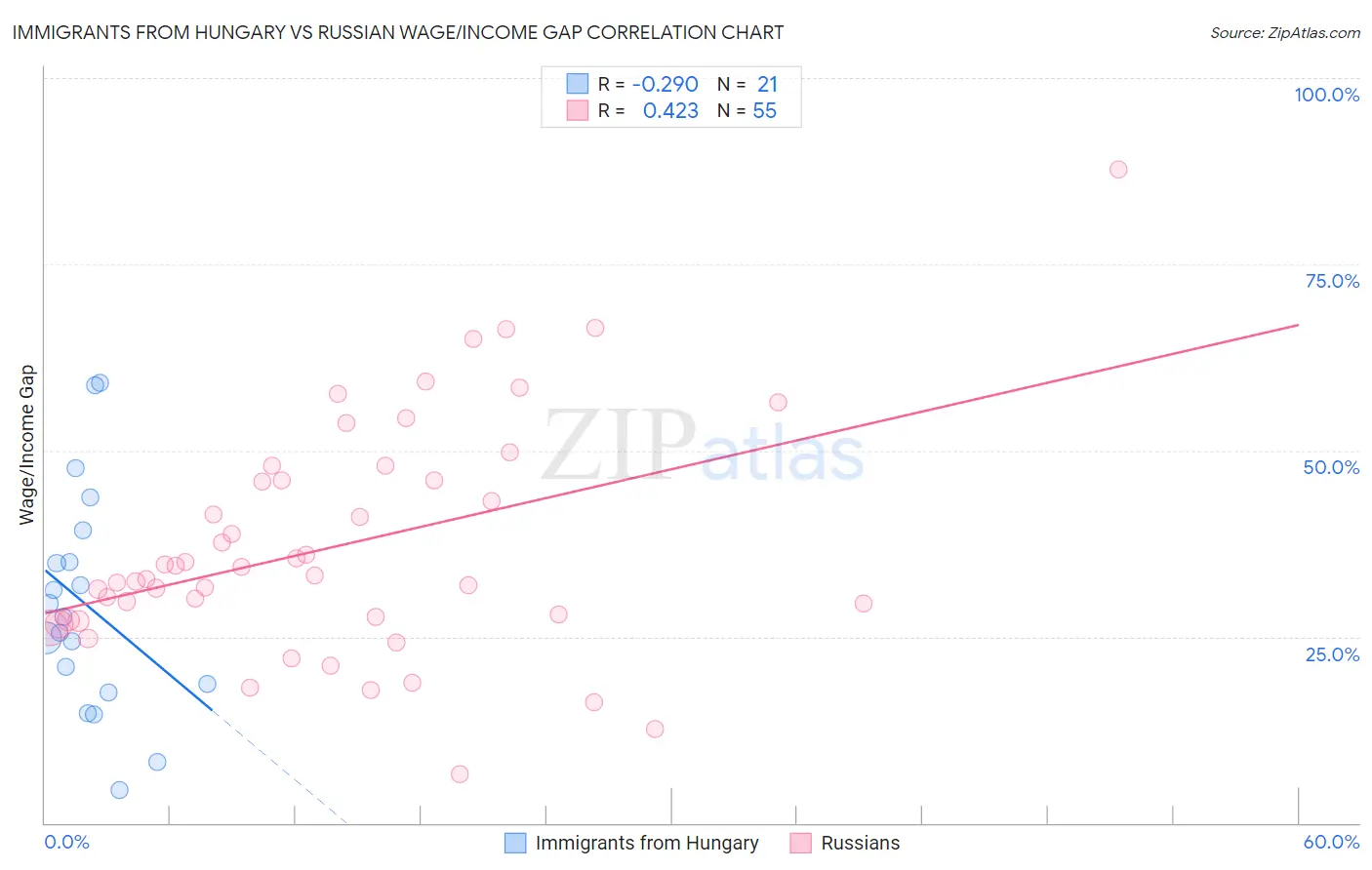 Immigrants from Hungary vs Russian Wage/Income Gap