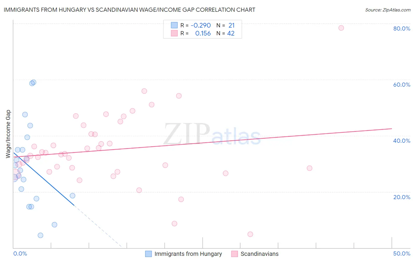 Immigrants from Hungary vs Scandinavian Wage/Income Gap
