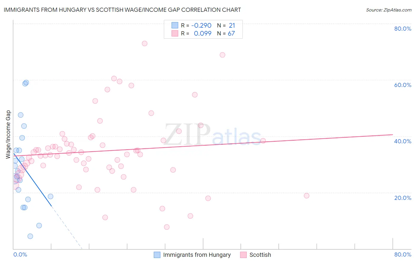 Immigrants from Hungary vs Scottish Wage/Income Gap