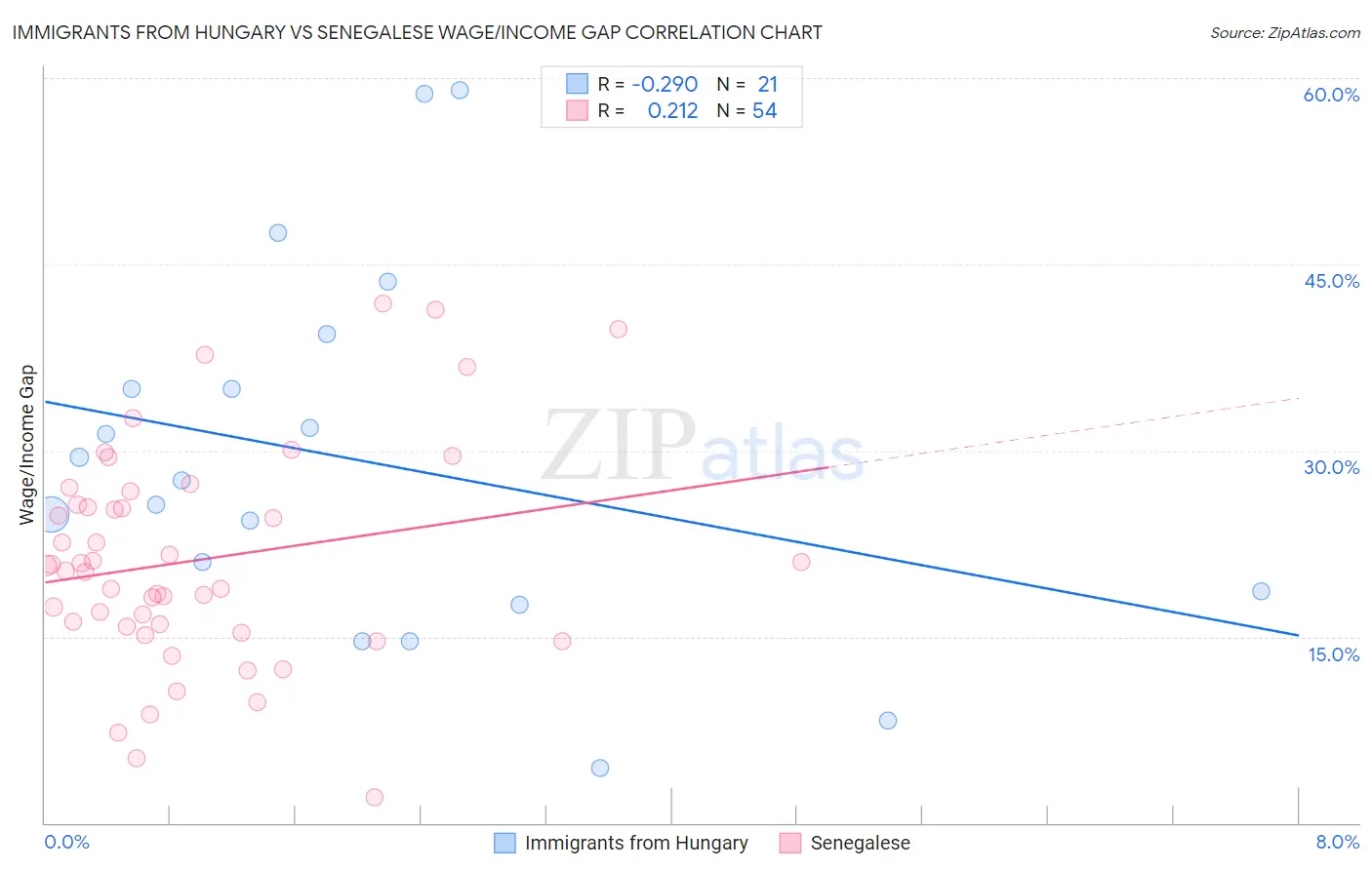 Immigrants from Hungary vs Senegalese Wage/Income Gap